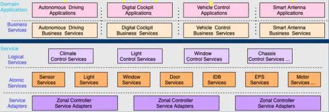 如何去構(gòu)建一個(gè)軟件、硬件、車型平臺(tái)相互解耦的系統(tǒng)
