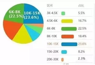 軟件開發(fā)工程師薪水是這樣的,看看你達(dá)標(biāo)了嗎