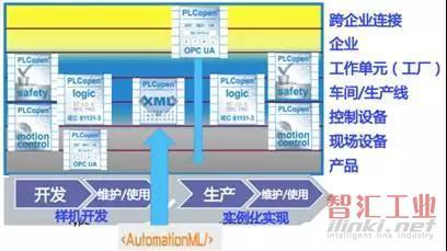 彭瑜:工業(yè)4.0基本單元開發(fā)研究中PLCopen 的作用和貢獻