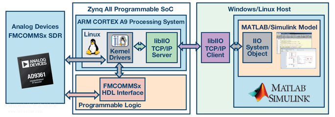 快速通往量產(chǎn)的四個(gè)步驟:利用基于模型的設(shè)計(jì)開(kāi)發(fā)軟件定義無(wú)線電 _物聯(lián)網(wǎng)在線