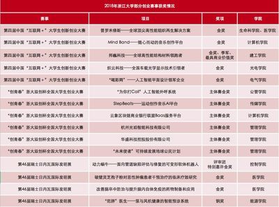 來了！浙大2018年成績單發布，新的一年請繼續為我們加油！追蹤人工智能與創新創業的變革力量